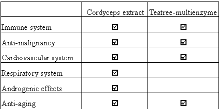 Text Box:   	Cordyceps extract;